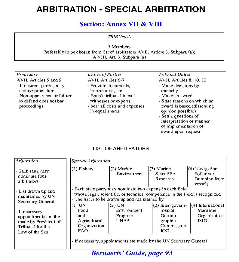 Arbitration - Annex VII & VIII - UNCLOS 1982